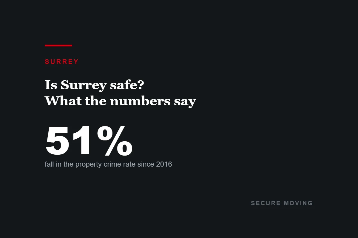 Dark card reading 51 per cent, the fall in Surrey’s property crime rate between 2016 and 2025