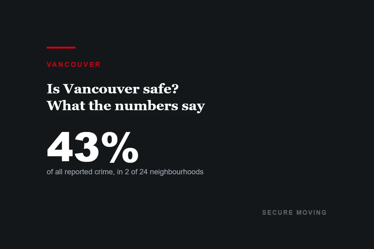 Dark card reading 43 per cent of all reported crime in Vancouver occurs in 2 of its 24 police-reporting neighbourhoods