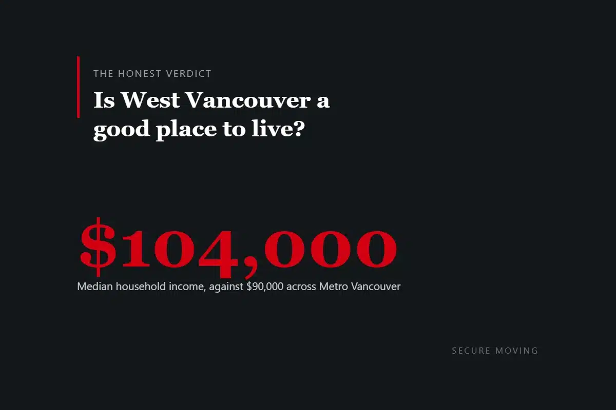 Dark card reading: is West Vancouver a good place to live, with a median household income of $104,000