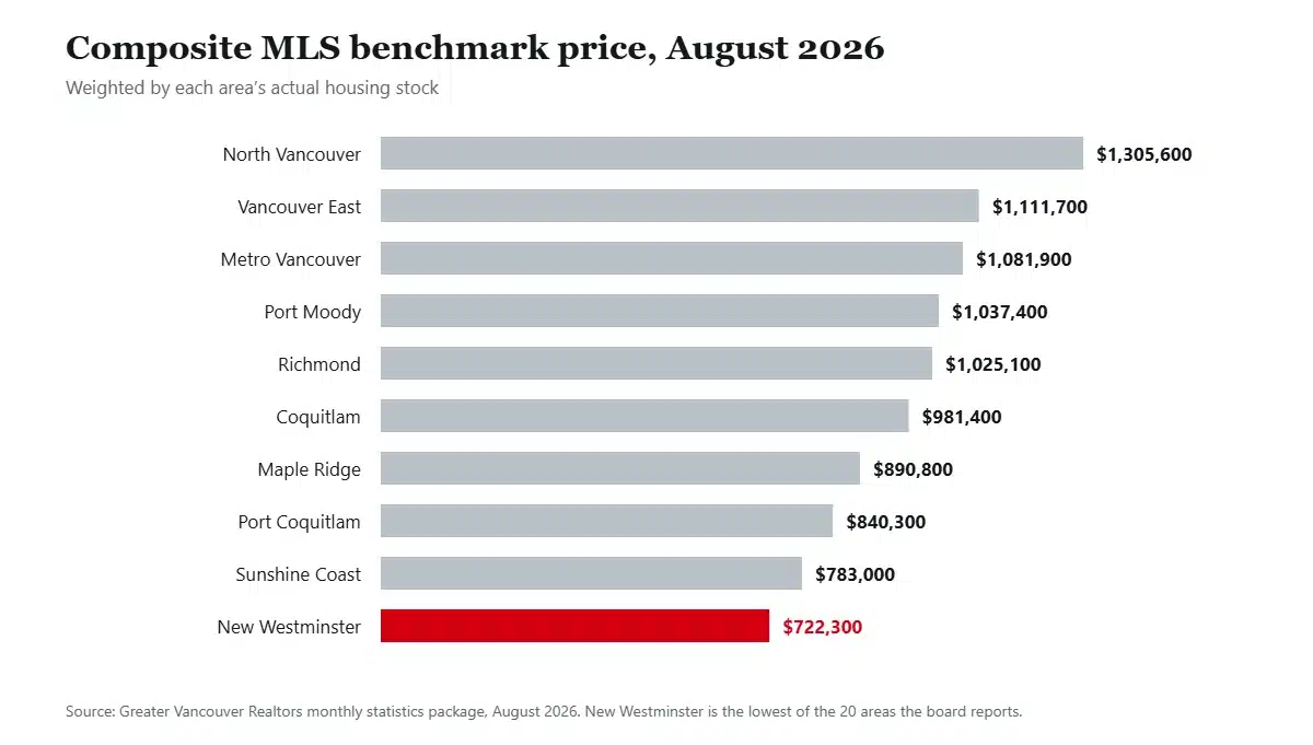 Bar chart of composite MLS benchmark prices across Metro Vancouver areas in August 2026, with New Westminster lowest at $722,300