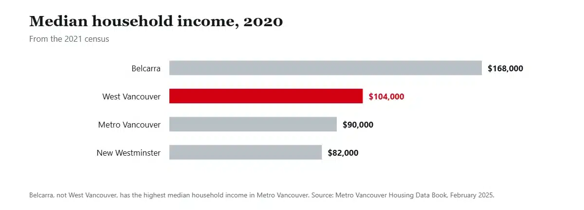 Bar chart of median household income in 2020 for Belcarra, West Vancouver, Metro Vancouver and New Westminster