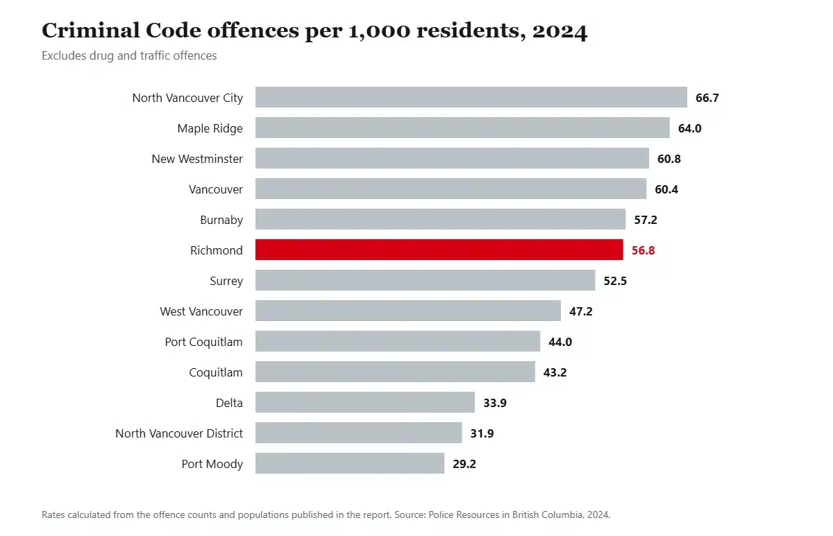 Bar chart of Criminal Code offence rates per 1,000 residents in 2024 across Metro Vancouver municipalities, with Richmond sixth at 56.8