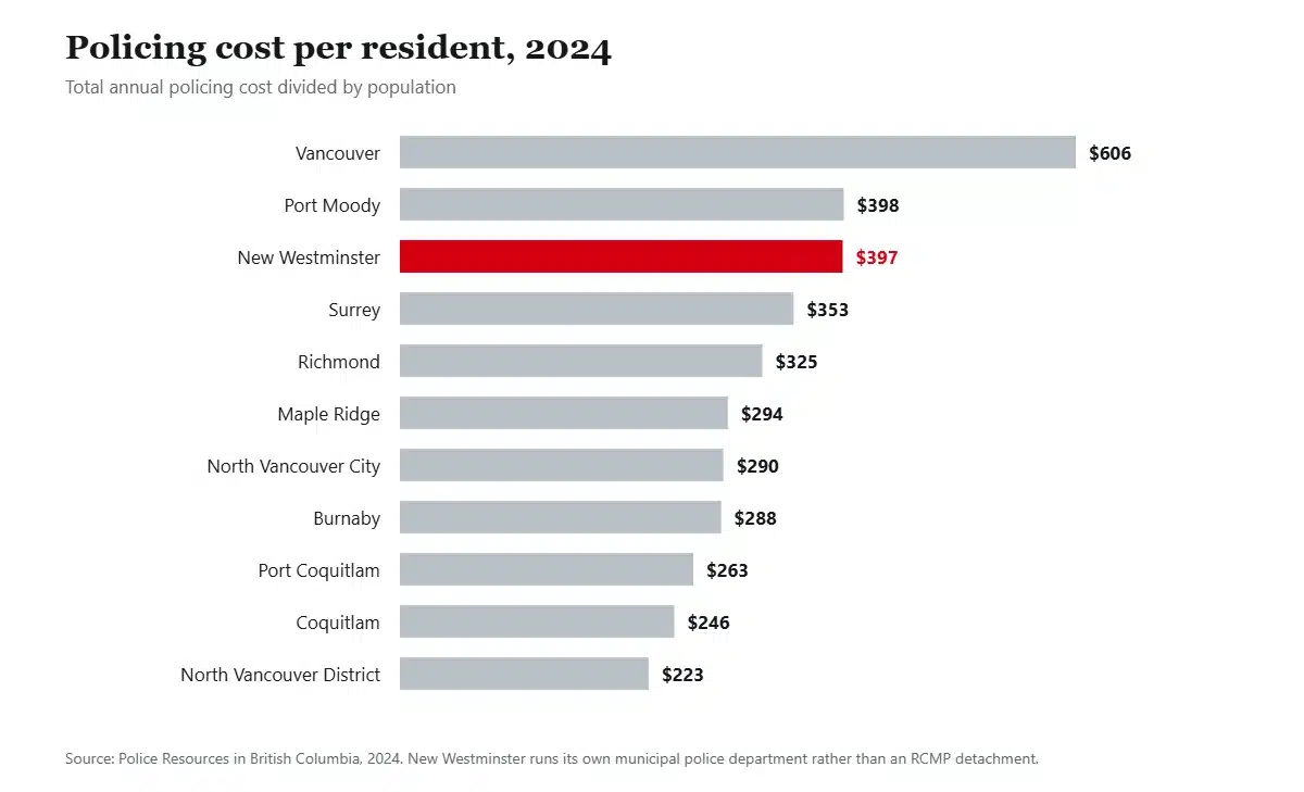 Bar chart of annual policing cost per resident in 2024 across Metro Vancouver municipalities, with New Westminster second at $397