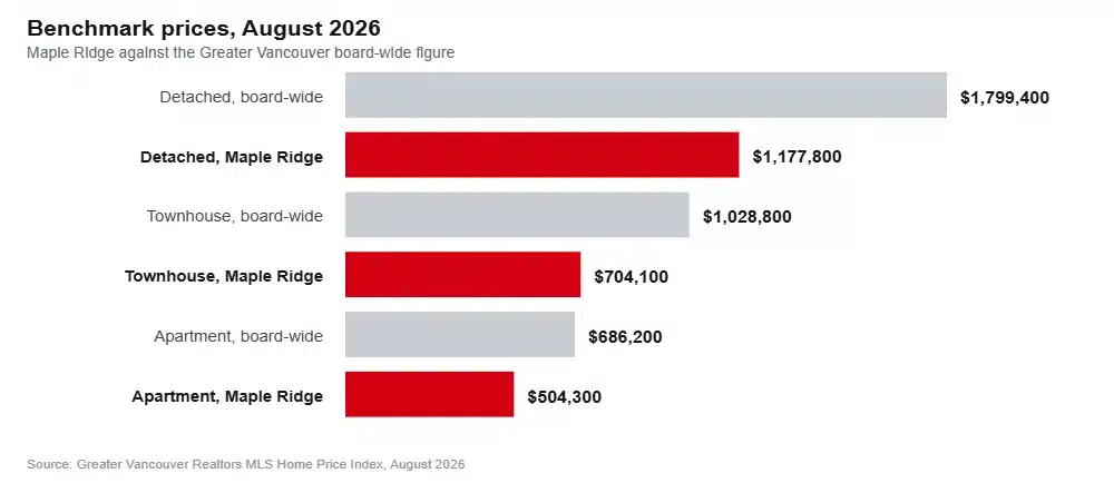 Bar chart comparing August 2026 benchmark prices for detached houses, townhouses and apartments in Maple Ridge against the Greater Vancouver board-wide figures