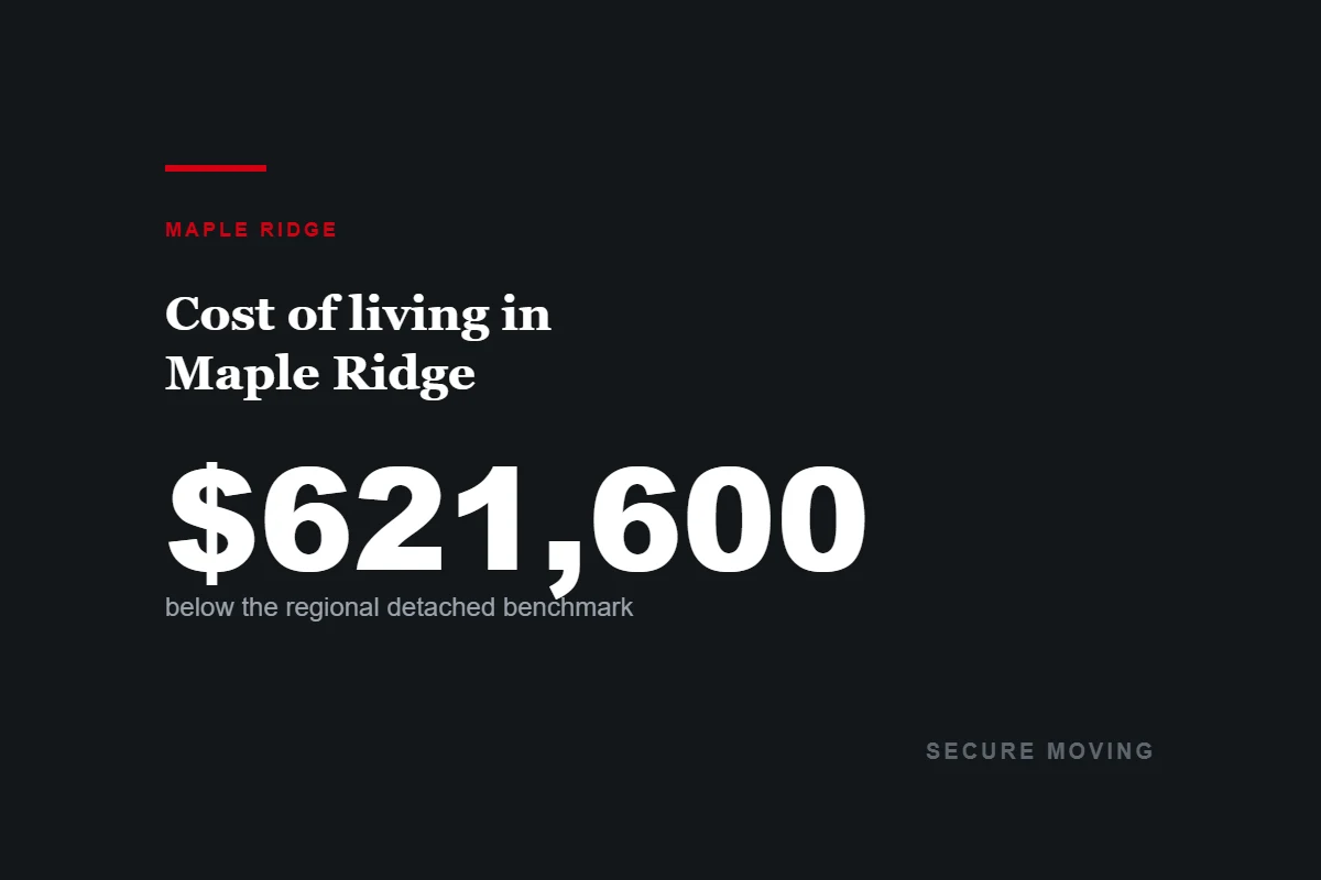 Maple Ridge detached benchmark sits $621,600 below the Greater Vancouver figure
