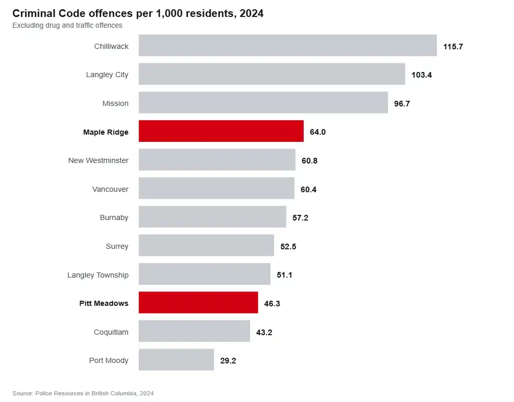 Bar chart of Criminal Code offence rates per 1,000 residents in 2024 across Metro Vancouver and Fraser Valley municipalities, with Maple Ridge at 64.0 and Pitt Meadows at 46.3