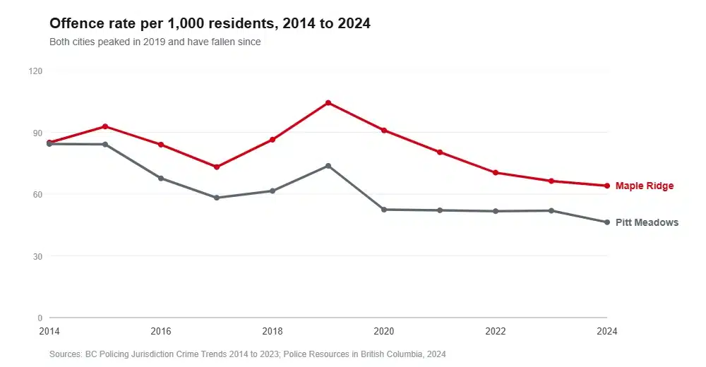 Line chart of Criminal Code offence rates per 1,000 residents from 2014 to 2024 for Maple Ridge and Pitt Meadows, both peaking in 2019 and falling since