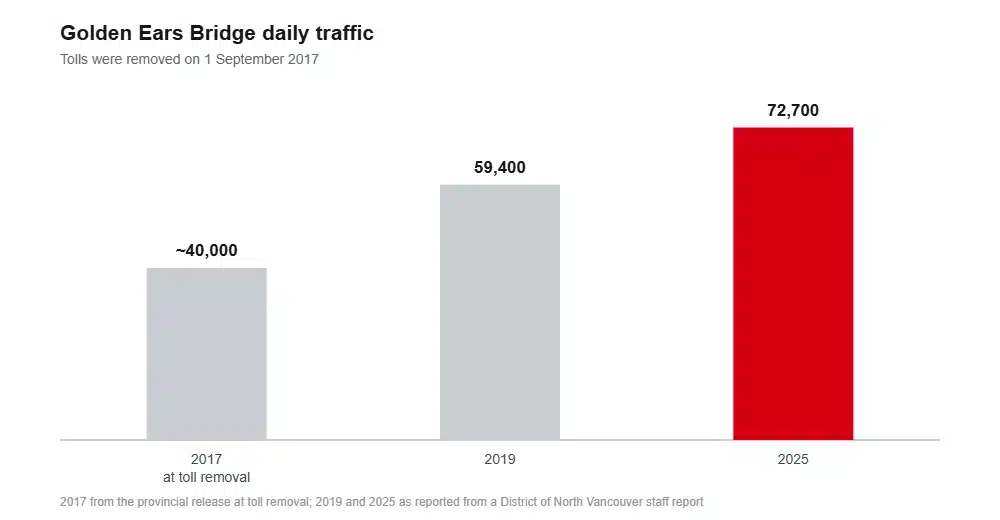 Column chart of daily traffic on the Golden Ears Bridge in 2017, 2019 and 2025, rising from about 40,000 to 72,700 vehicles