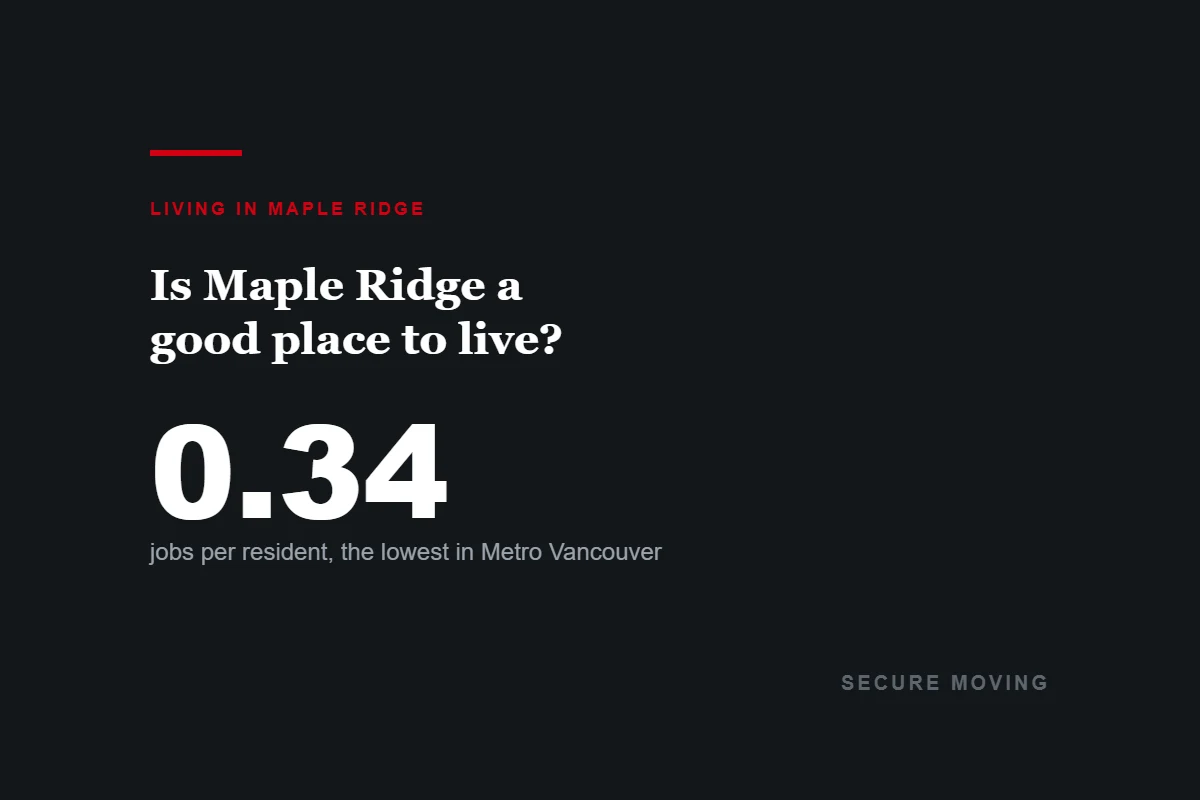 Ridge Meadows has the lowest jobs-to-residents ratio in Metro Vancouver