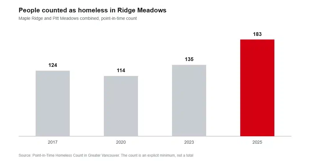 Column chart of the Ridge Meadows homeless count in 2017, 2020, 2023 and 2025, rising to 183 people