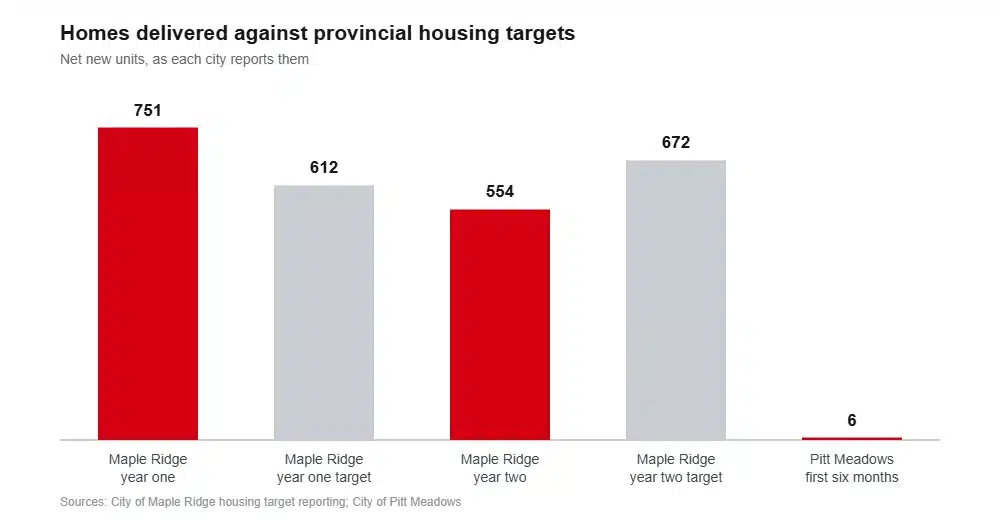 Bar chart of net new housing units delivered against provincial targets in Maple Ridge and Pitt Meadows