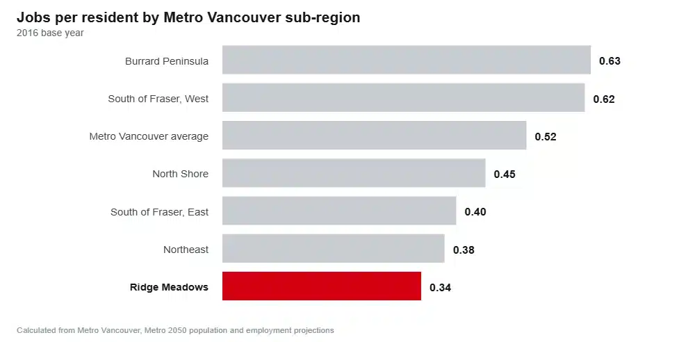 Bar chart of jobs per resident across Metro Vancouver sub-regions in 2016, with Ridge Meadows lowest at 0.34