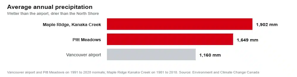 Bar chart comparing average annual precipitation at Vancouver airport, Pitt Meadows and the Maple Ridge Kanaka Creek station