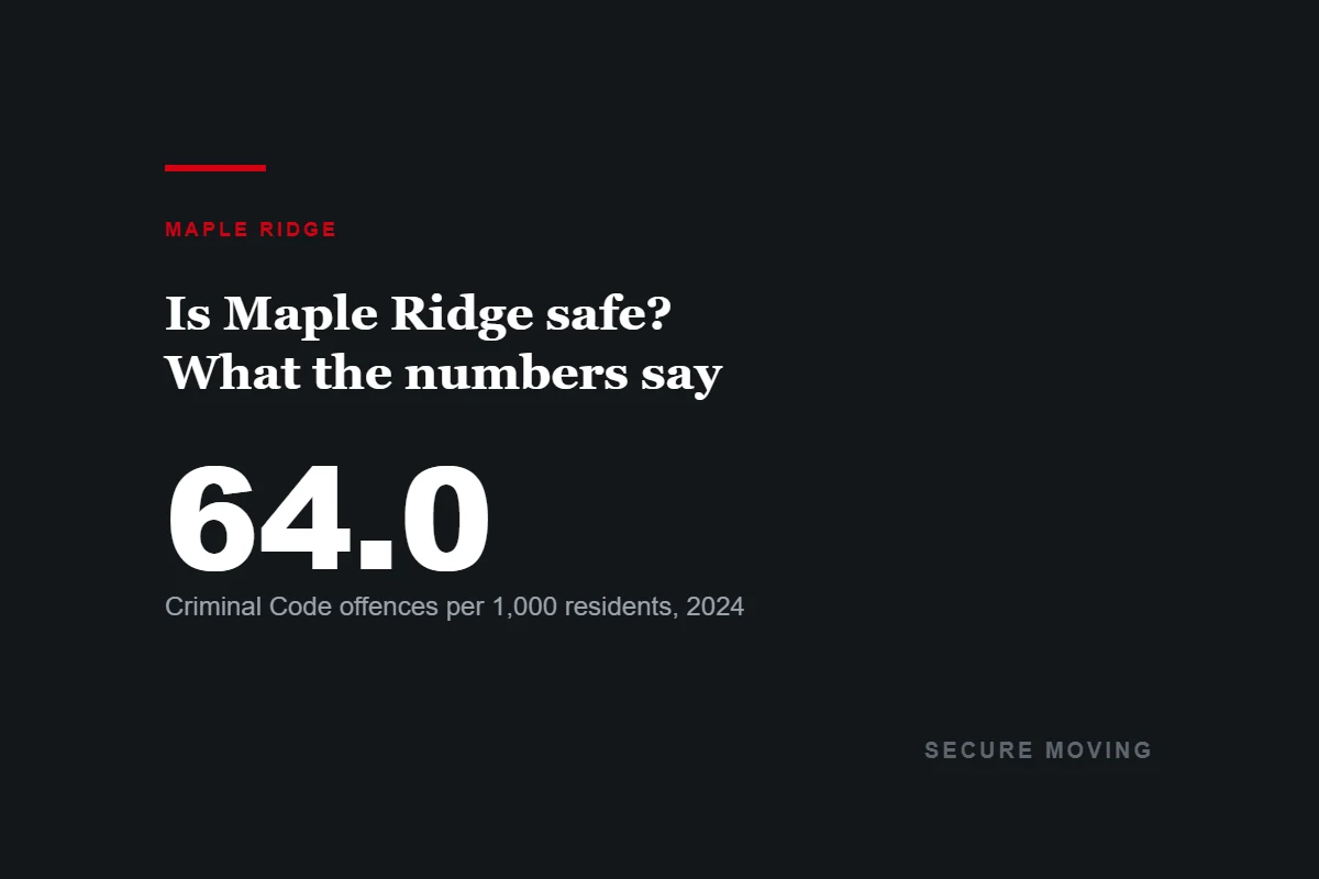 Maple Ridge recorded 64.0 Criminal Code offences per 1,000 residents in 2024
