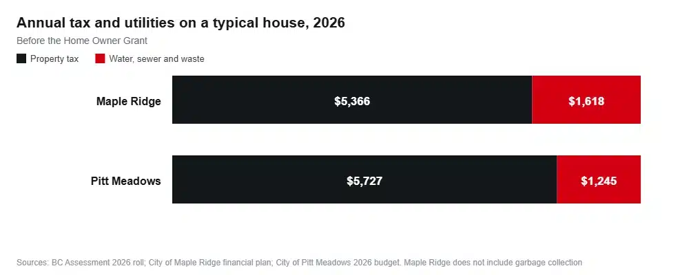 Stacked bar chart of annual property tax and utility charges on a typical single-family home in Maple Ridge and Pitt Meadows in 2026