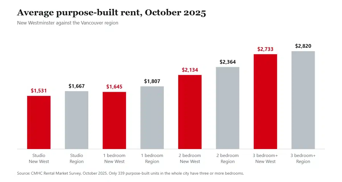 Column chart of average purpose-built rents by unit type in New Westminster against the Vancouver region, October 2025