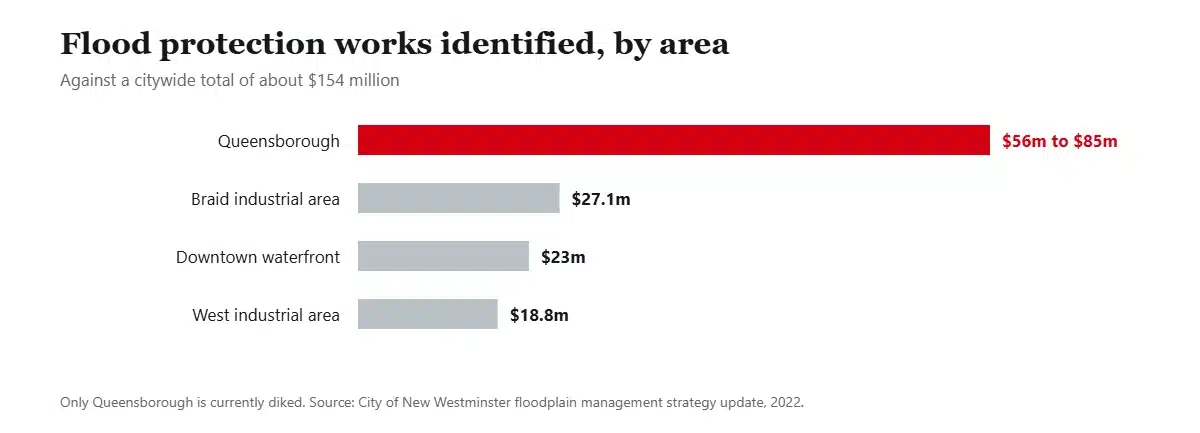 Bar chart of estimated flood protection costs by area in New Westminster, with Queensborough highest