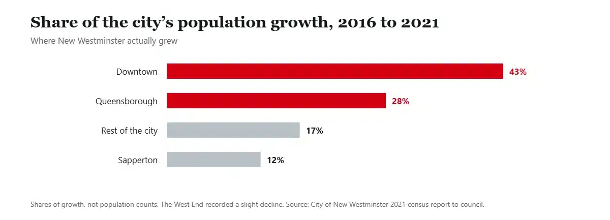 Bar chart of each New Westminster area's share of city population growth between 2016 and 2021, with Downtown at 43 per cent