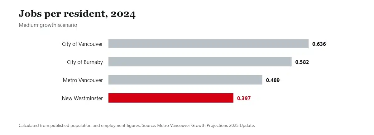 Bar chart of jobs per resident in 2024 for Vancouver, Burnaby, Metro Vancouver and New Westminster