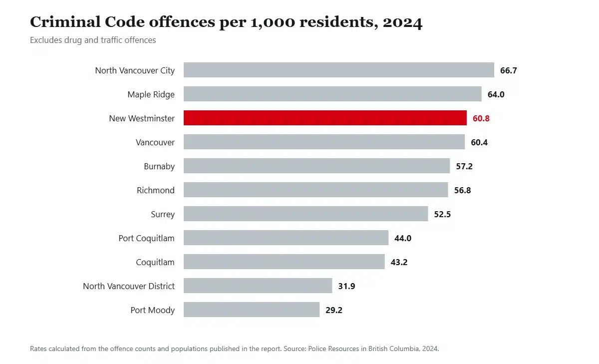 Bar chart of Criminal Code offence rates per 1,000 residents in 2024 across Metro Vancouver municipalities, with New Westminster third at 60.8