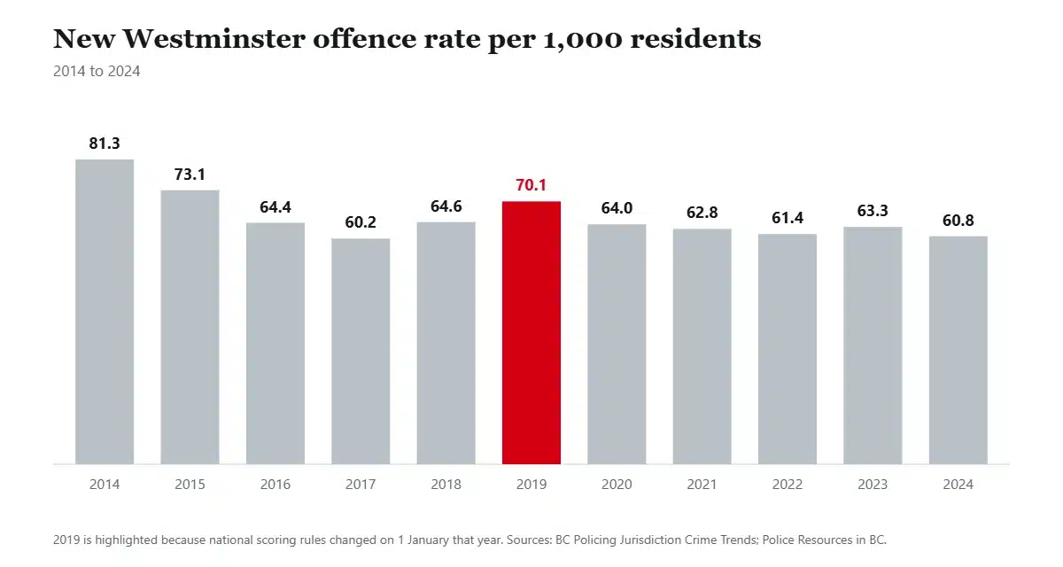 Column chart of the New Westminster Criminal Code offence rate per 1,000 residents from 2014 to 2024, falling from 81.3 to 60.8