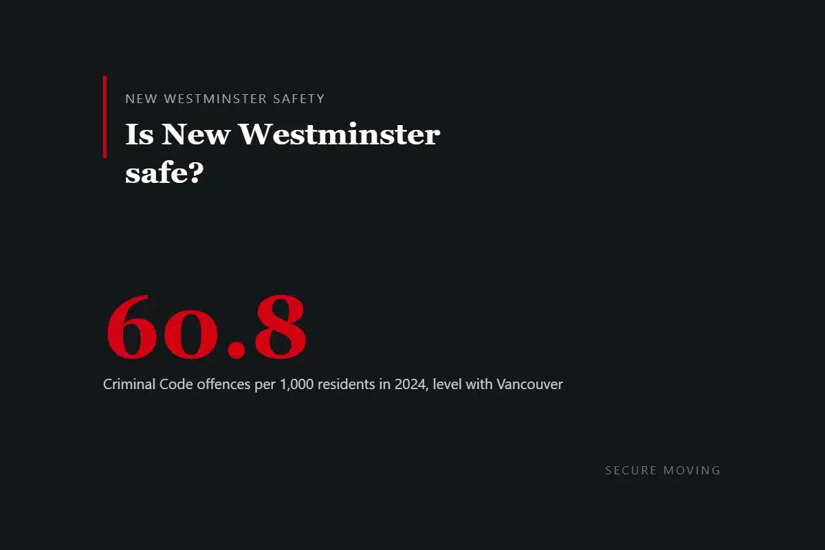 Dark card reading: is New Westminster safe, with 60.8 Criminal Code offences per 1,000 residents in 2024