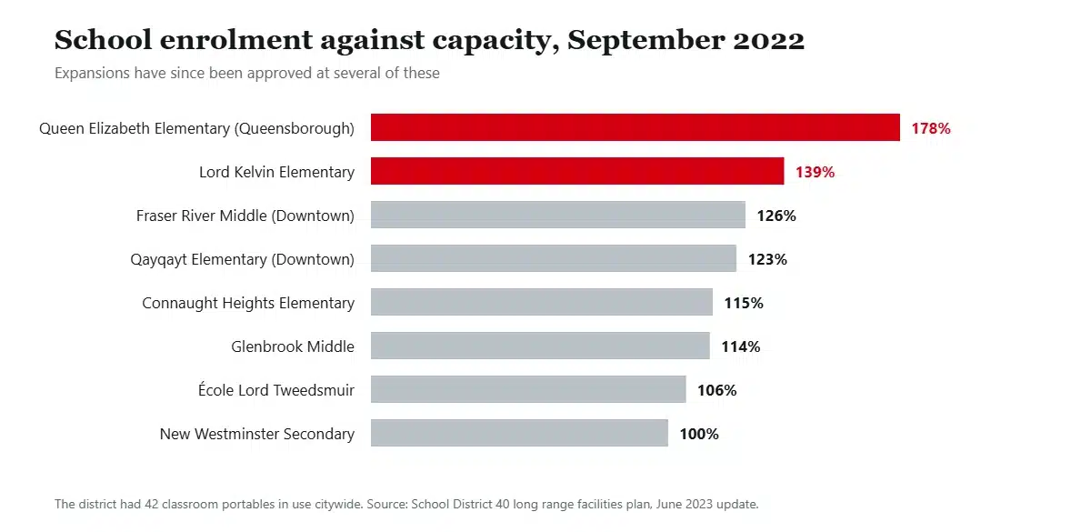 Bar chart of New Westminster school enrolment as a percentage of capacity in September 2022, with Queen Elizabeth Elementary at 178 per cent