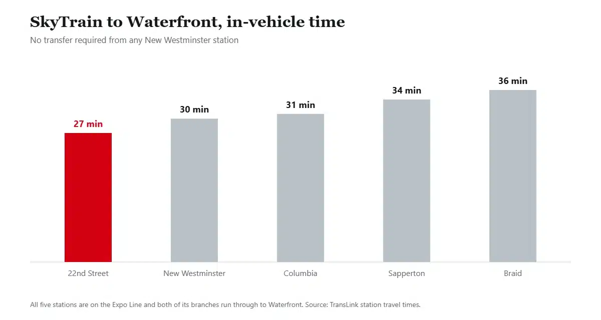 Column chart of SkyTrain in-vehicle travel times to Waterfront from the five New Westminster stations