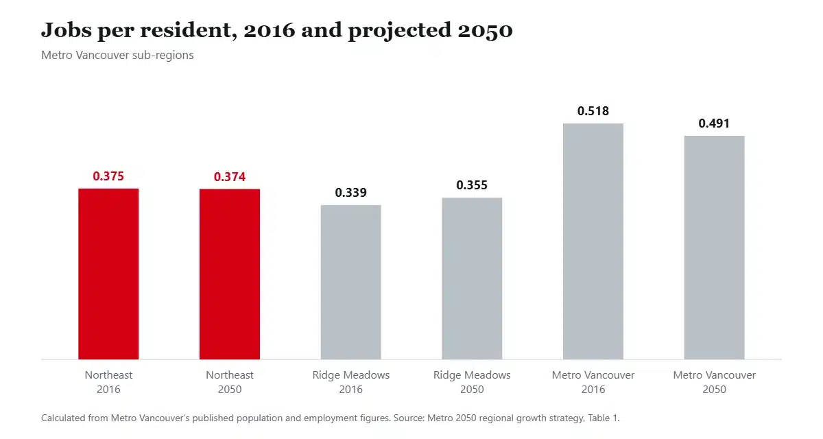 Column chart of jobs per resident in the northeast sub-region, Ridge Meadows and Metro Vancouver in 2016 and 2050