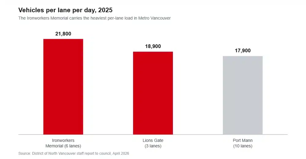Bar chart comparing vehicles per lane per day on Metro Vancouver crossings, with the Ironworkers Memorial highest at 21,800
