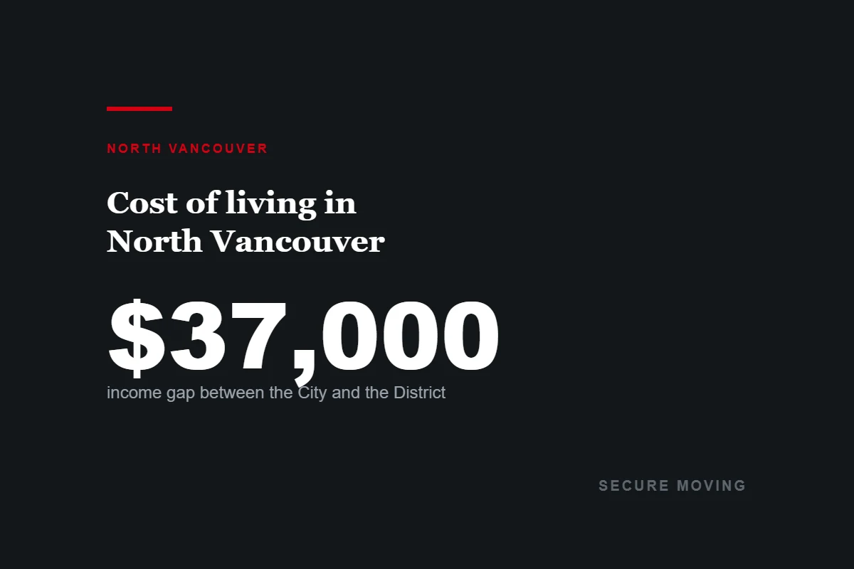 Median household income gap between the City and District of North Vancouver