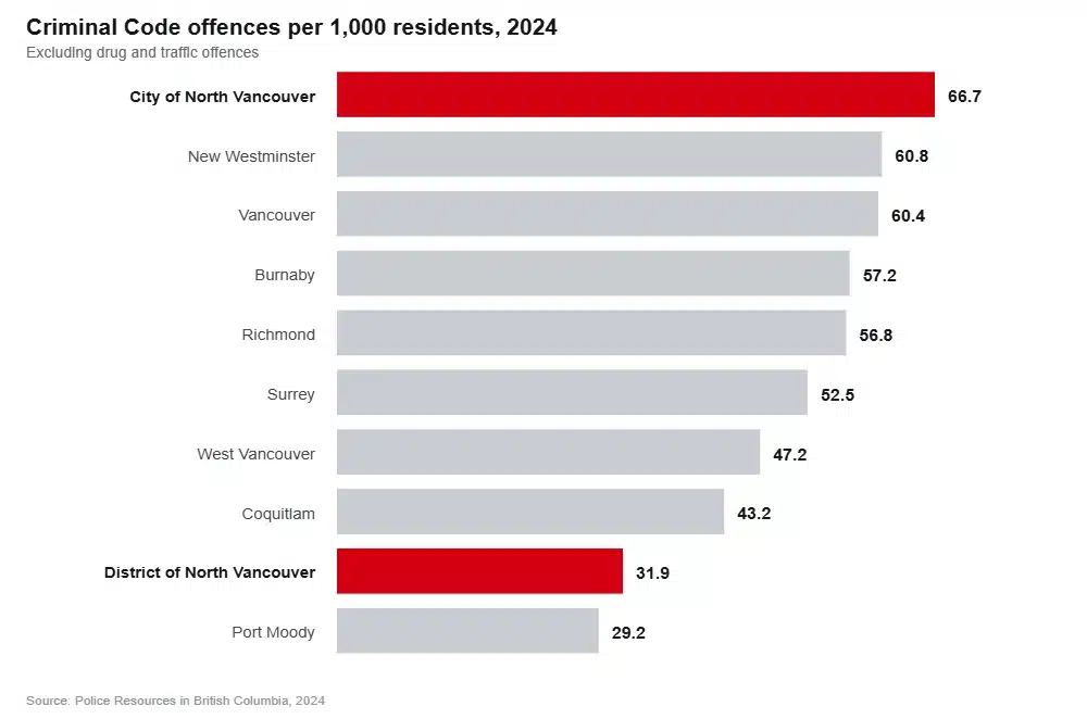 Bar chart comparing Criminal Code offence rates per 1,000 residents across Metro Vancouver municipalities in 2024, with City of North Vancouver highest at 66.7 and District of North Vancouver near the bottom at 31.9