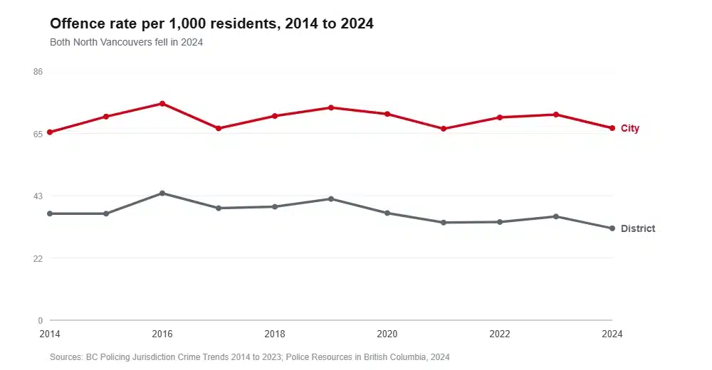 Line chart of Criminal Code offence rates per 1,000 residents from 2014 to 2024 for the City and District of North Vancouver, showing a persistent gap and a fall in both in 2024