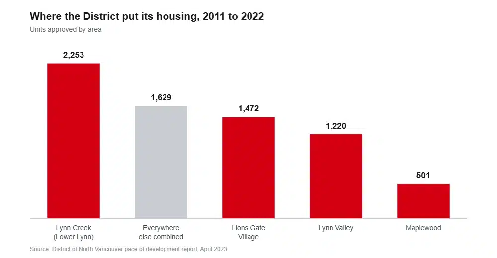 Bar chart of housing units approved in District of North Vancouver centres between 2011 and 2022, led by Lynn Creek with 2,253