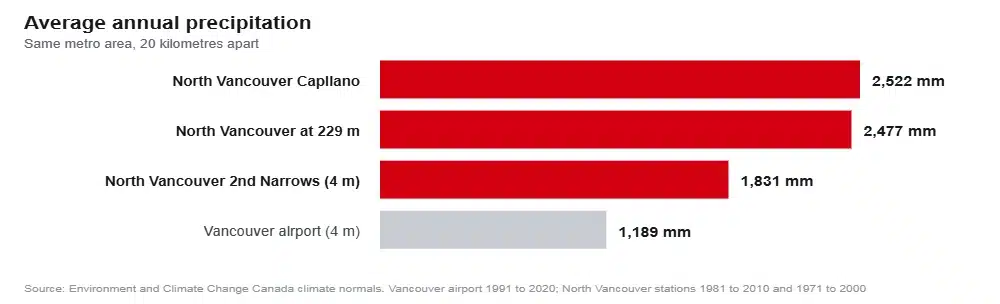 Bar chart comparing average annual precipitation at Vancouver airport, North Vancouver at sea level, and North Vancouver at higher elevations