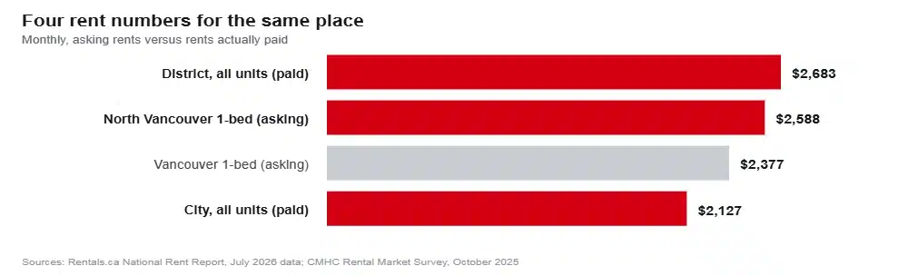 Bar chart comparing four rent measures for North Vancouver: asking rent for a one-bedroom, CMHC average rent paid in the City, CMHC average in the District, and Vancouver asking rent