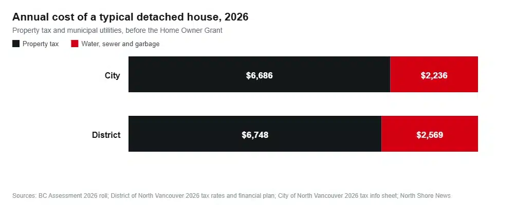 Stacked bar chart of annual property tax and utility charges for a typical detached house in the City and District of North Vancouver in 2026