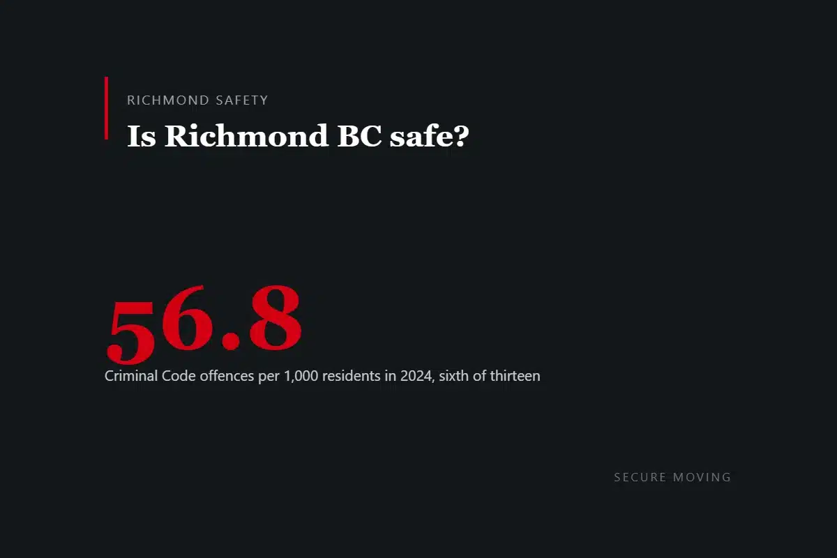 Dark card reading: is Richmond BC safe, with 56.8 Criminal Code offences per 1,000 residents in 2024