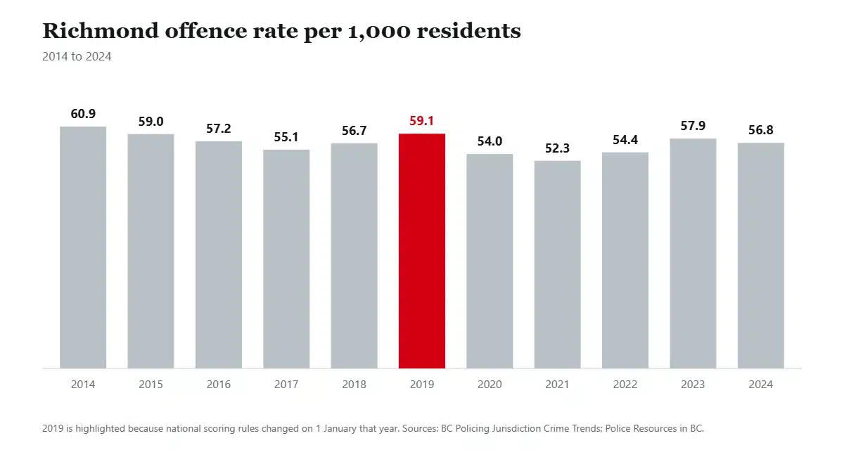 Column chart of the Richmond Criminal Code offence rate per 1,000 residents from 2014 to 2024