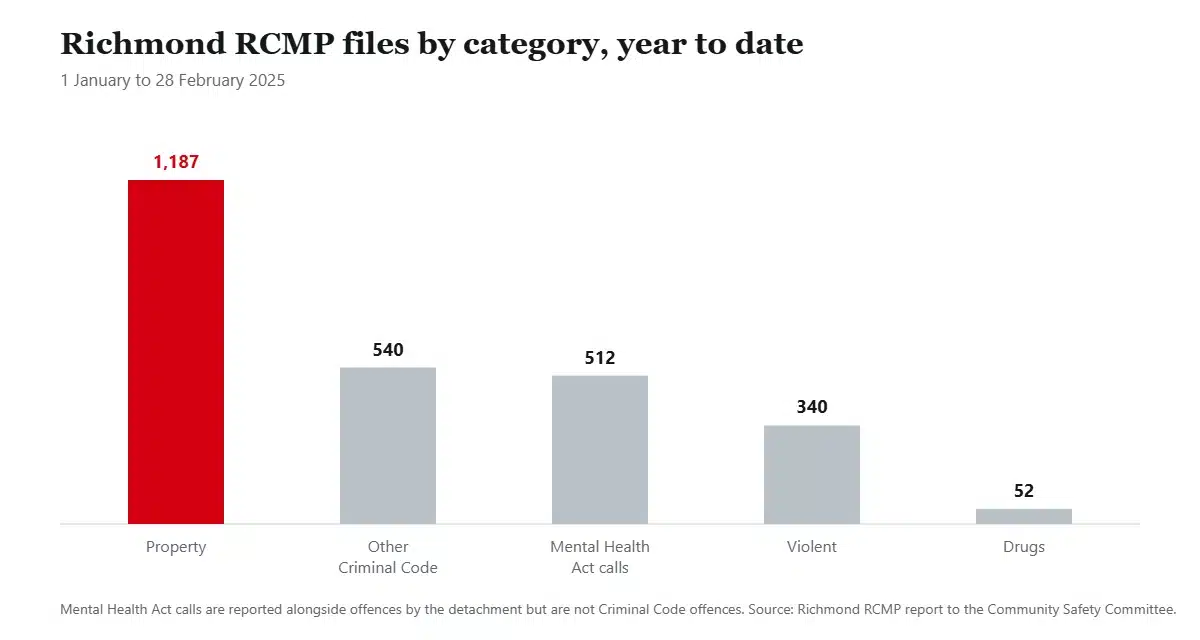 Column chart of Richmond RCMP year-to-date offence counts by category for early 2025, with property crime far above violent crime