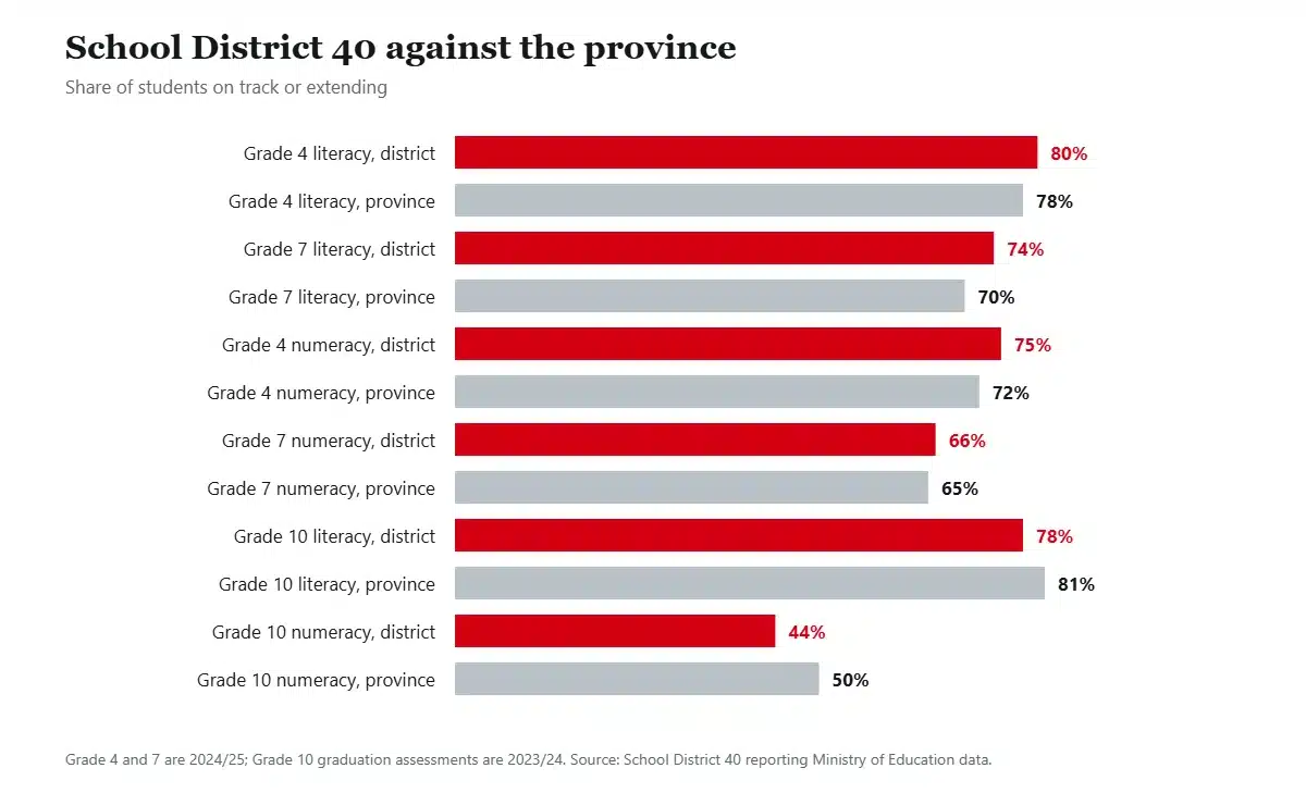 Bar chart comparing School District 40 results against provincial averages on Grade 4, 7 and 10 assessments