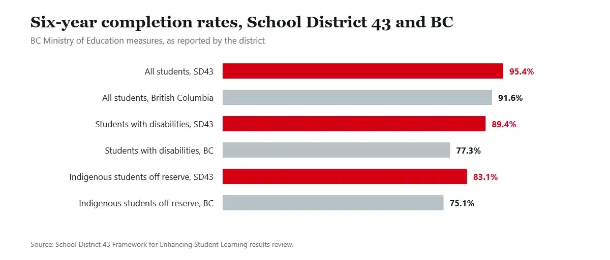 Bar chart comparing School District 43 and provincial six-year graduation completion rates