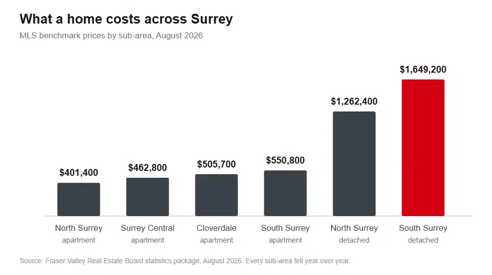 Column chart of Surrey benchmark prices, from a 401,400 dollar North Surrey apartment to a 1,649,200 dollar South Surrey detached house