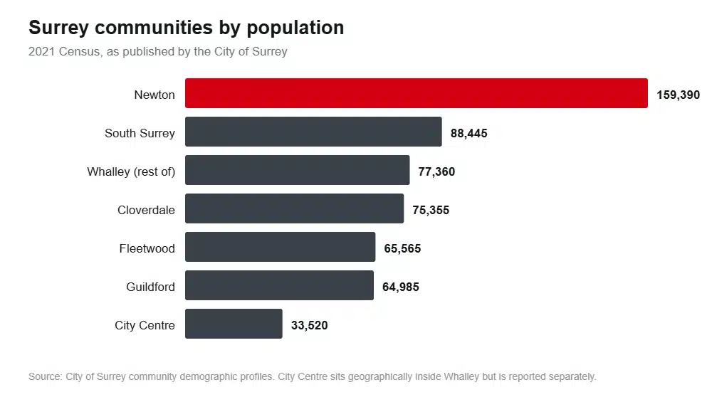 Horizontal bar chart of Surrey community populations, with Newton far ahead at 159,390 and City Centre smallest at 33,520
