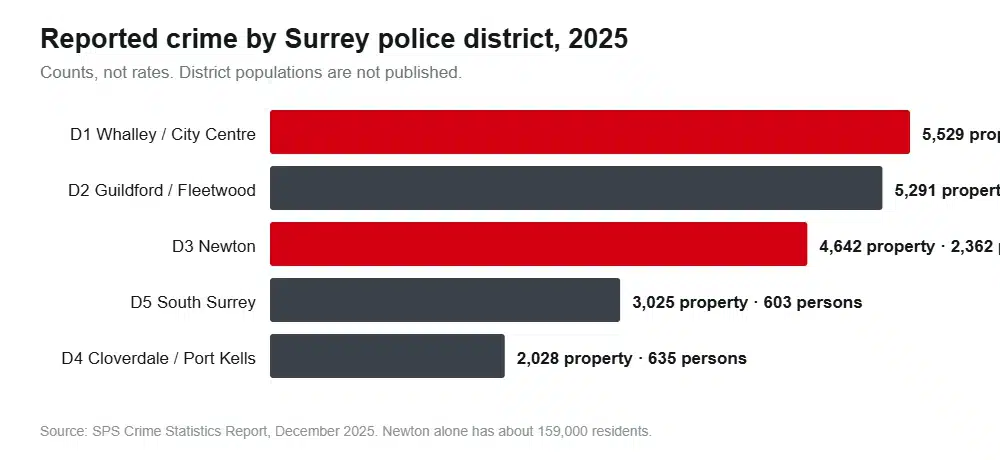 Horizontal bar chart of property and persons crime counts across Surrey five police districts in 2025