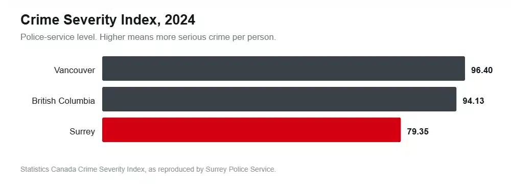 Horizontal bar chart showing Surrey Crime Severity Index of 79.35 in 2024, below British Columbia at 94.13 and Vancouver at 96.40