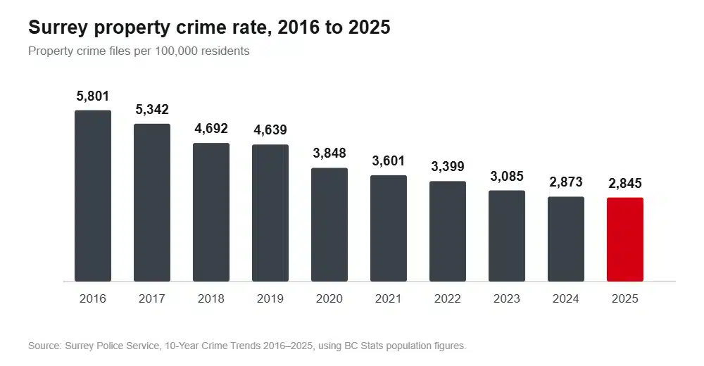 Column chart showing Surrey property crime falling every year from 5,801 per 100,000 in 2016 to 2,845 in 2025