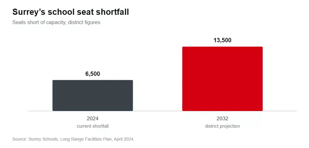 Column chart showing Surrey school district short 6,500 seats in 2024 and projecting a shortfall of over 13,500 by 2032