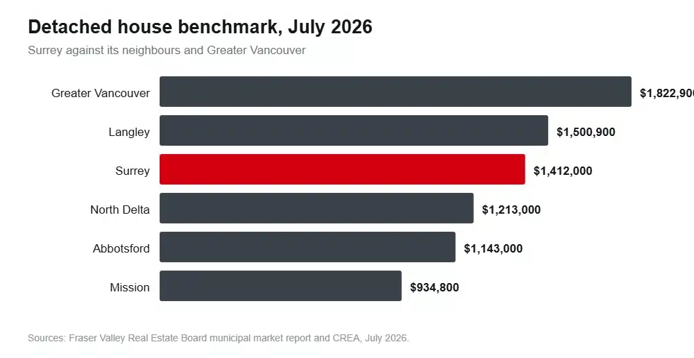 Horizontal bar chart of detached benchmark prices showing Surrey at 1,412,000 dollars against Greater Vancouver at 1,822,900 and Mission at 934,800