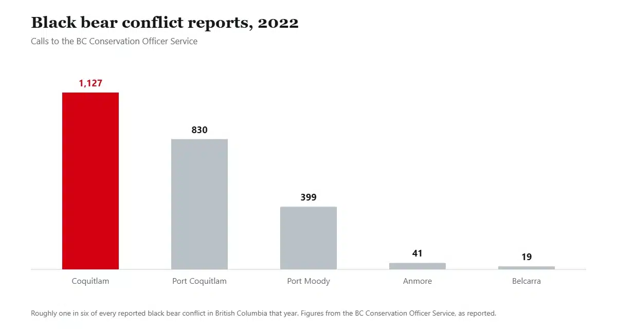 Column chart of Conservation Officer Service bear conflict reports in 2022 by Tri-Cities municipality, led by Coquitlam with 1,127
